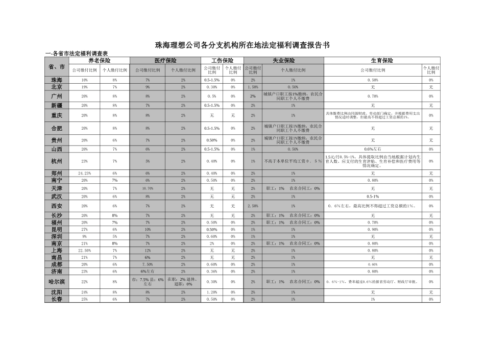 104各分支机构所在地法定福利调查报告书Chinese.xls_第1页