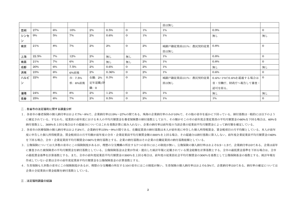 珠海理想公司の各分支機構所在地における法定福利に関する調査報告書（021206)Japanese.doc_第2页