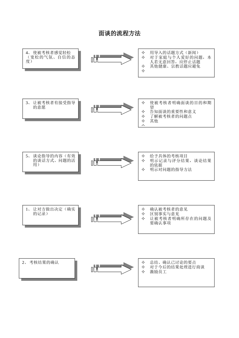 面谈的流程方法.doc_第1页