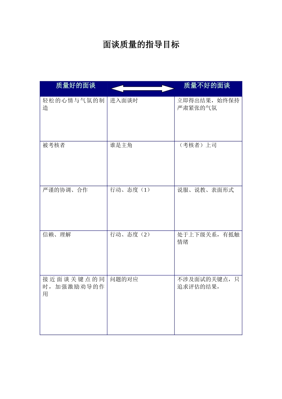面谈质量的指导目标.doc_第1页