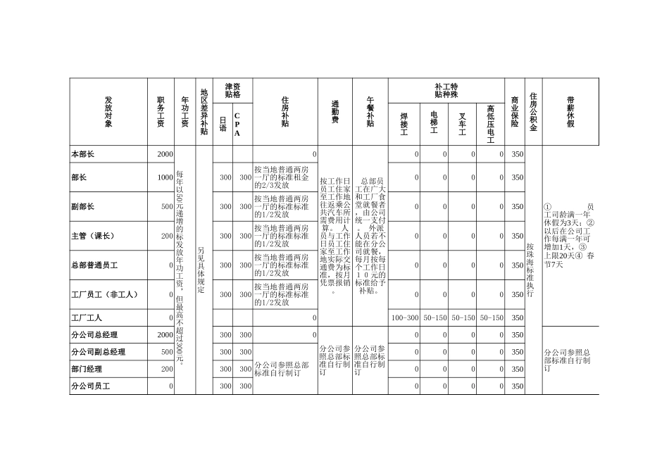福利标准.xls_第1页