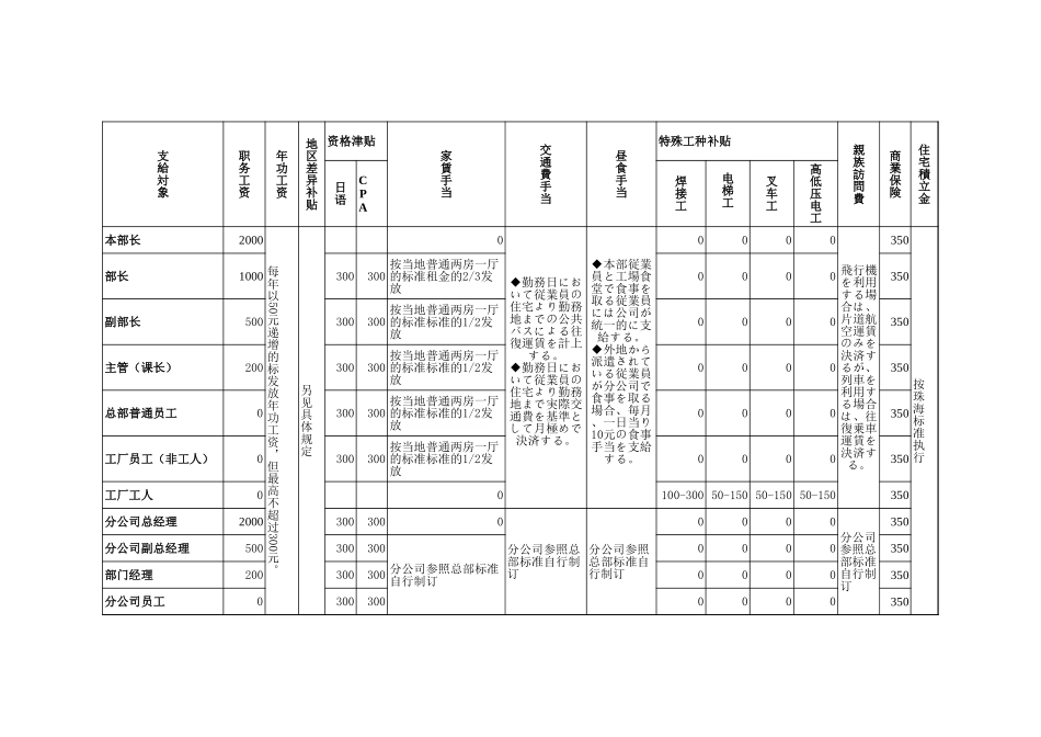 福利标准.xls_第3页