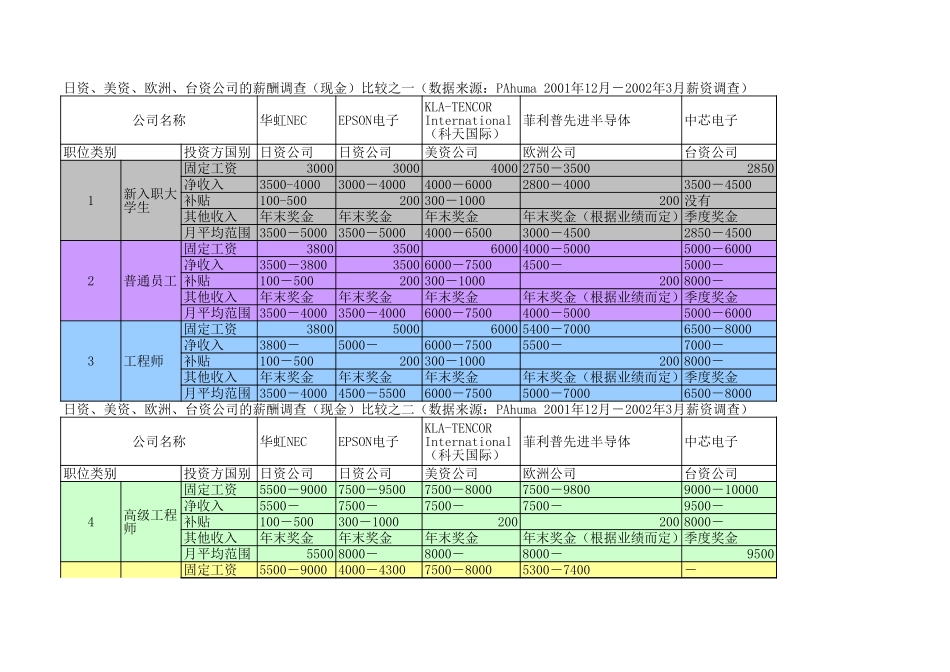 五家公司的薪资、福利比较.xls_第1页