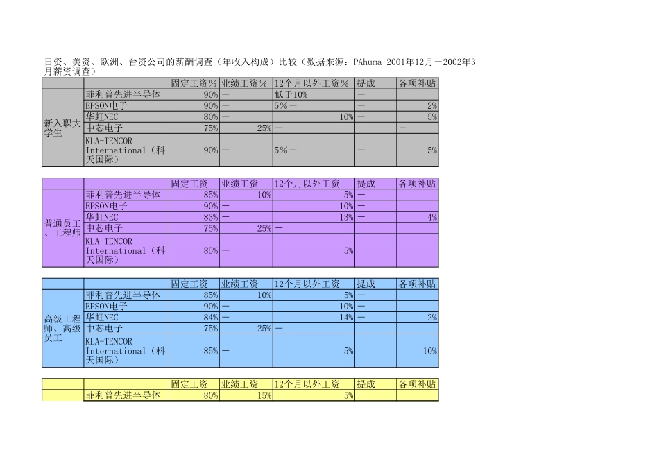五家公司的薪资、福利比较.xls_第3页