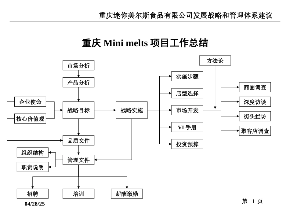 MINIMELTS 短中期战略分析.ppt_第1页
