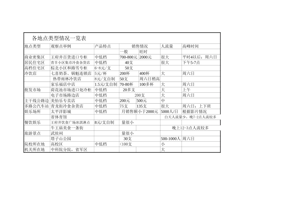 附表：成都市人流密集区冰淇淋销售调查汇报.doc_第1页