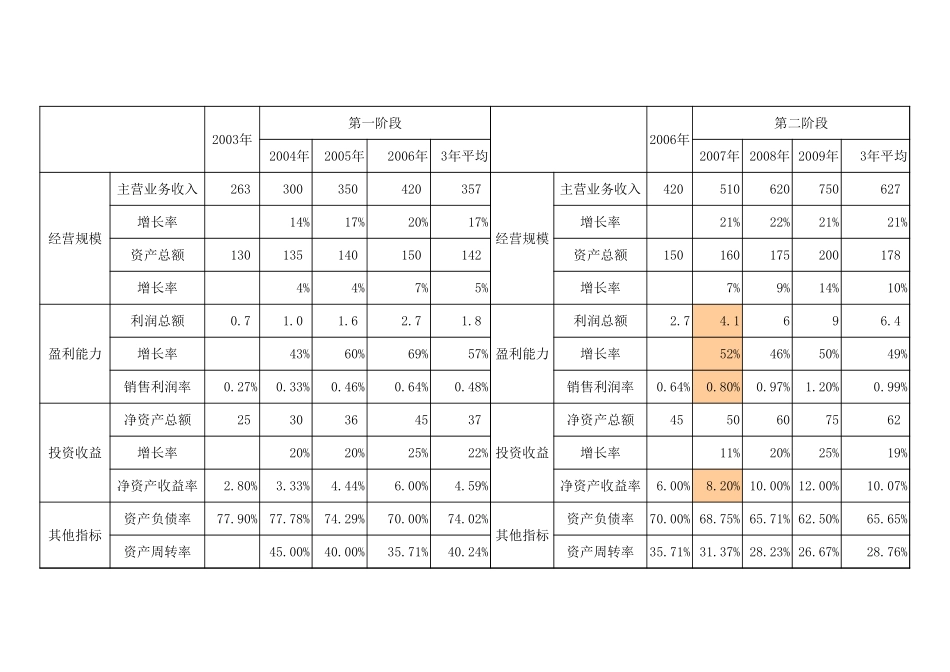nfeng财务目标预测 0714-调整.xls_第1页