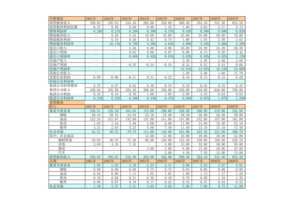 财务目标预测 0714-调整.xls_第2页