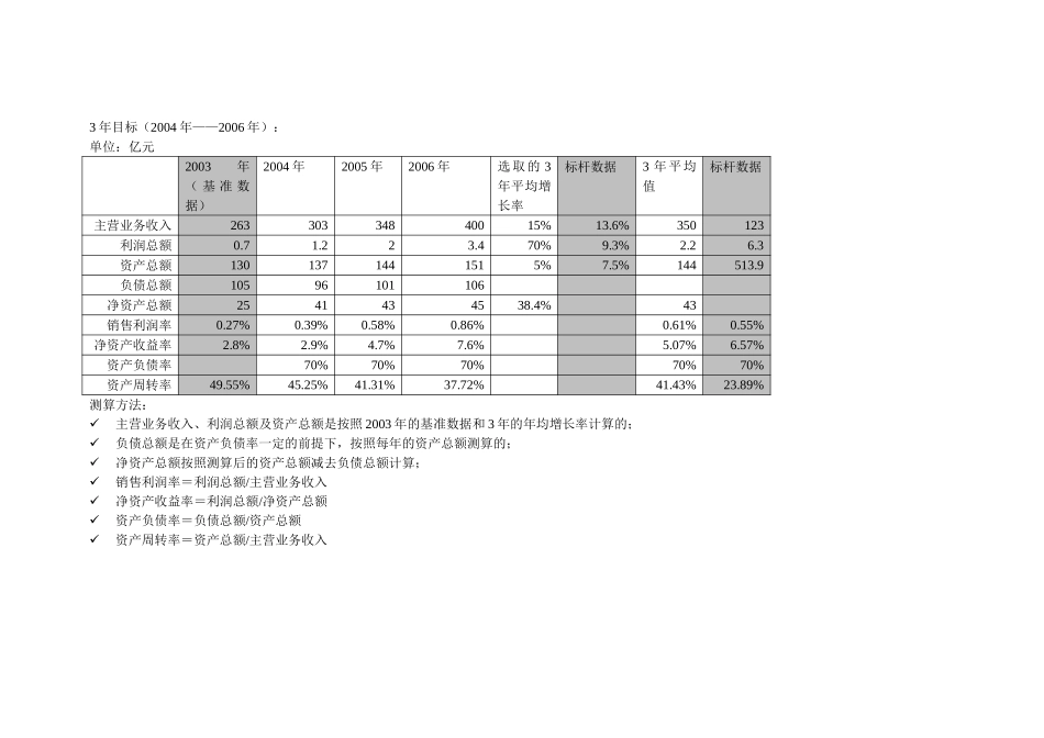nfeng-战略目标体系之财务目标提纲.doc_第2页