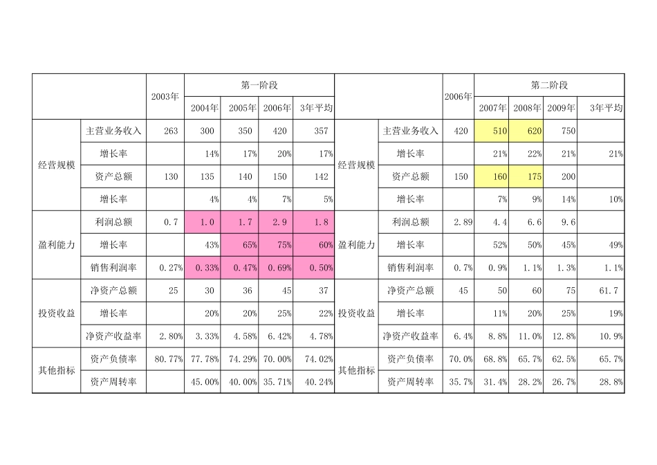 nfeng财务目标预测 0714-调整.xls_第1页