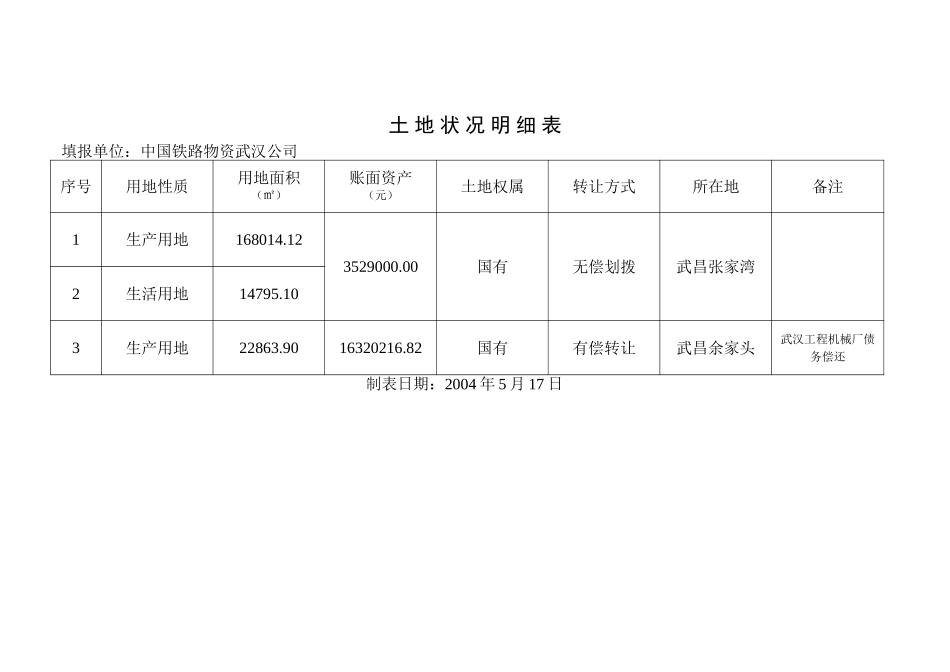 武汉公司土地状况明细表.doc_第1页
