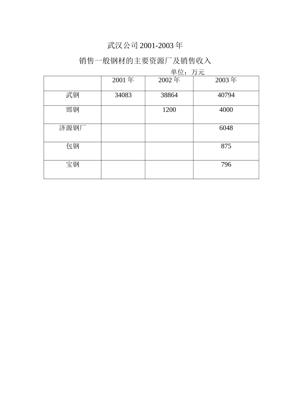 武汉公司主要资源厂.doc_第1页