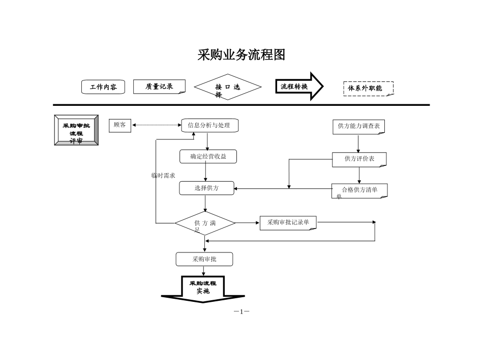 2-1A采购业务流程图.doc_第1页