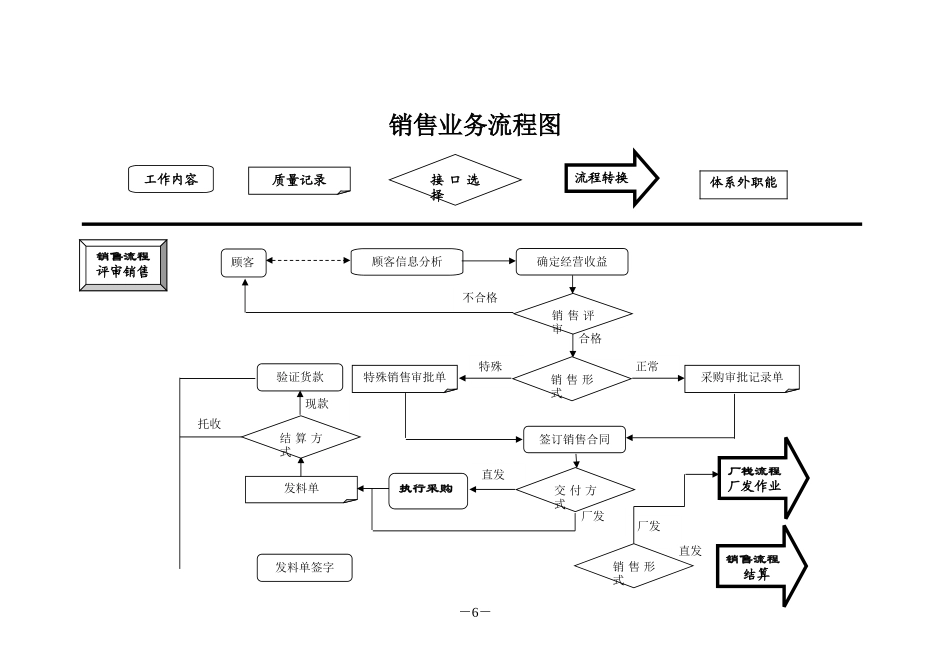 2-1B销售业务流程图.doc_第1页