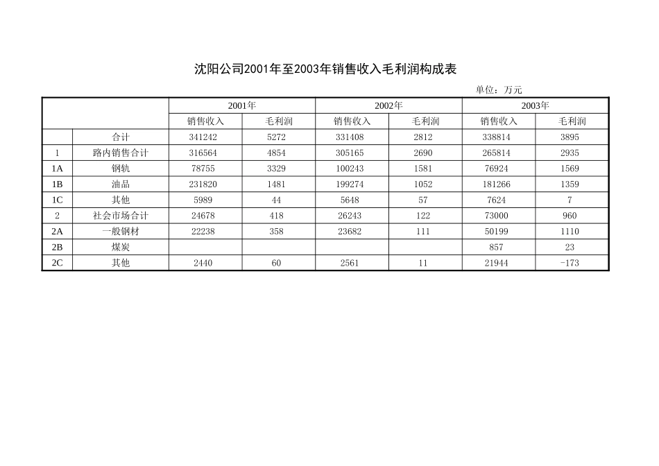 3-6销售和费用情况.xls_第1页