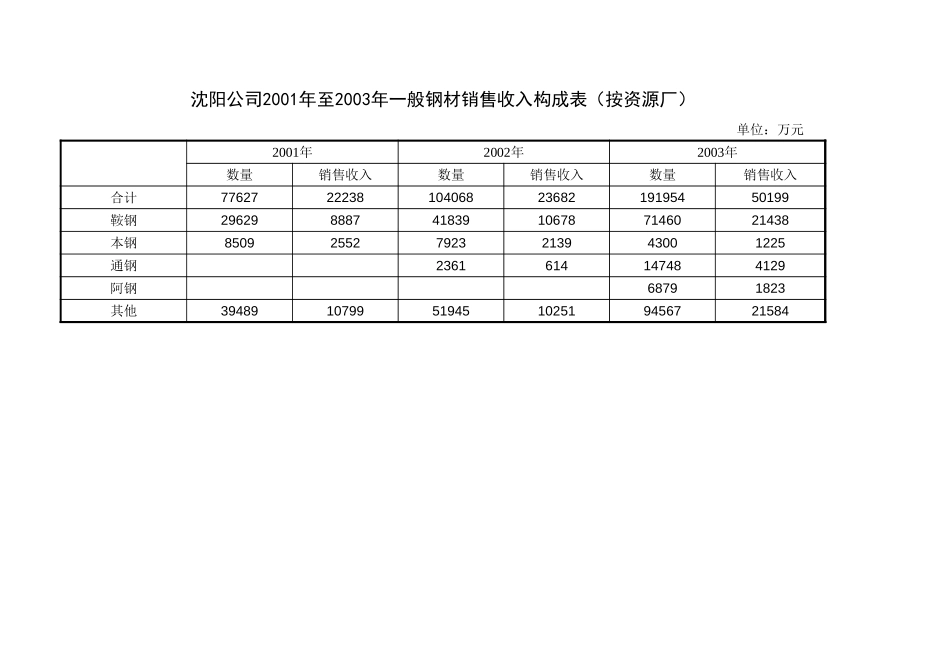 3-6销售和费用情况.xls_第2页