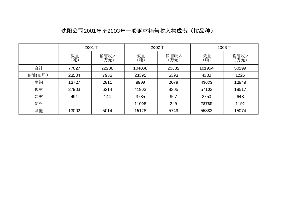 3-6销售和费用情况.xls_第3页