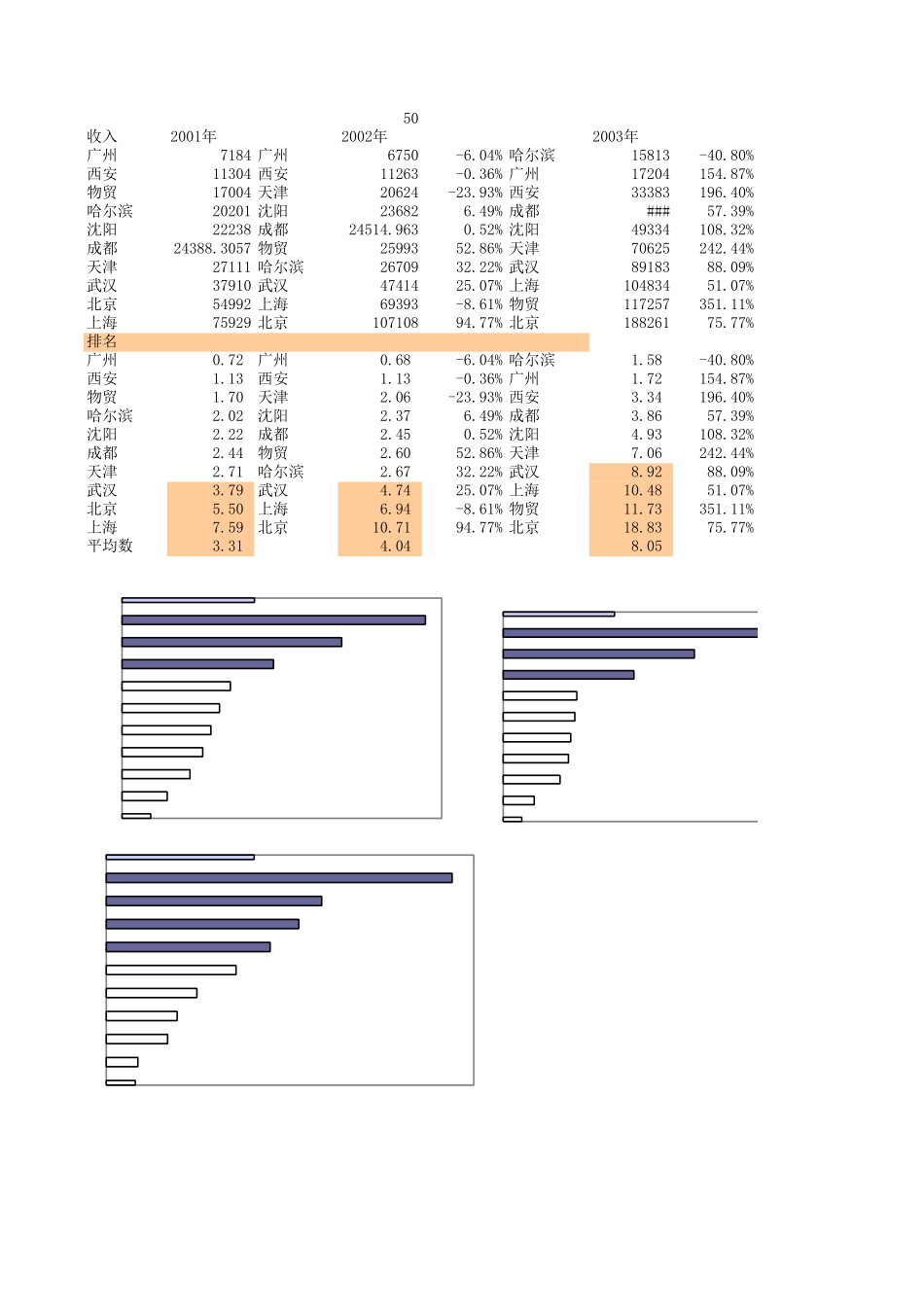 2003年收入及利润分析汇总表.xls_第1页