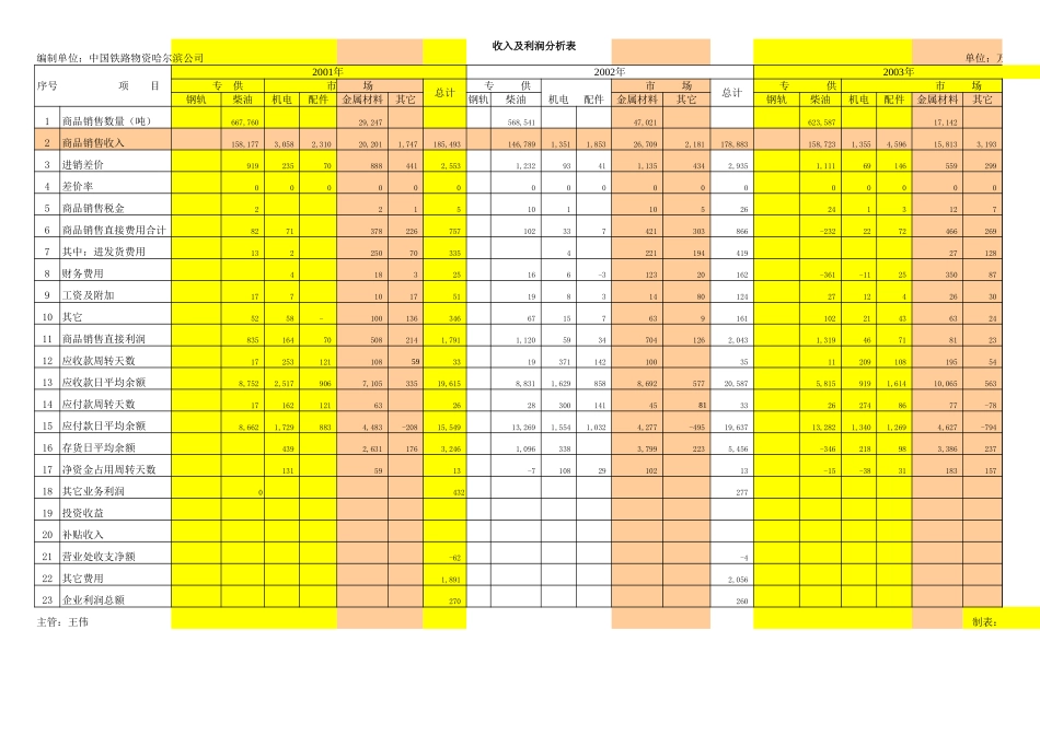 2003年收入及利润分析汇总表.xls_第3页