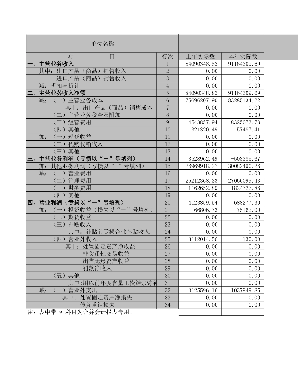 利润表－2001－总公司及机关.XLS_第1页