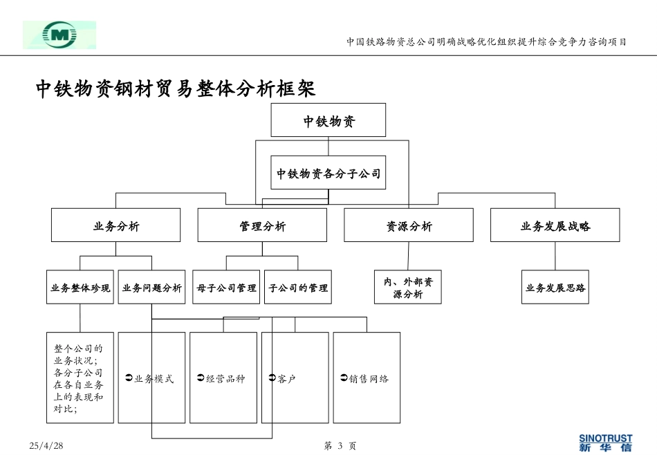 王海文-中铁物资钢材贸易业务分析040516.ppt_第3页