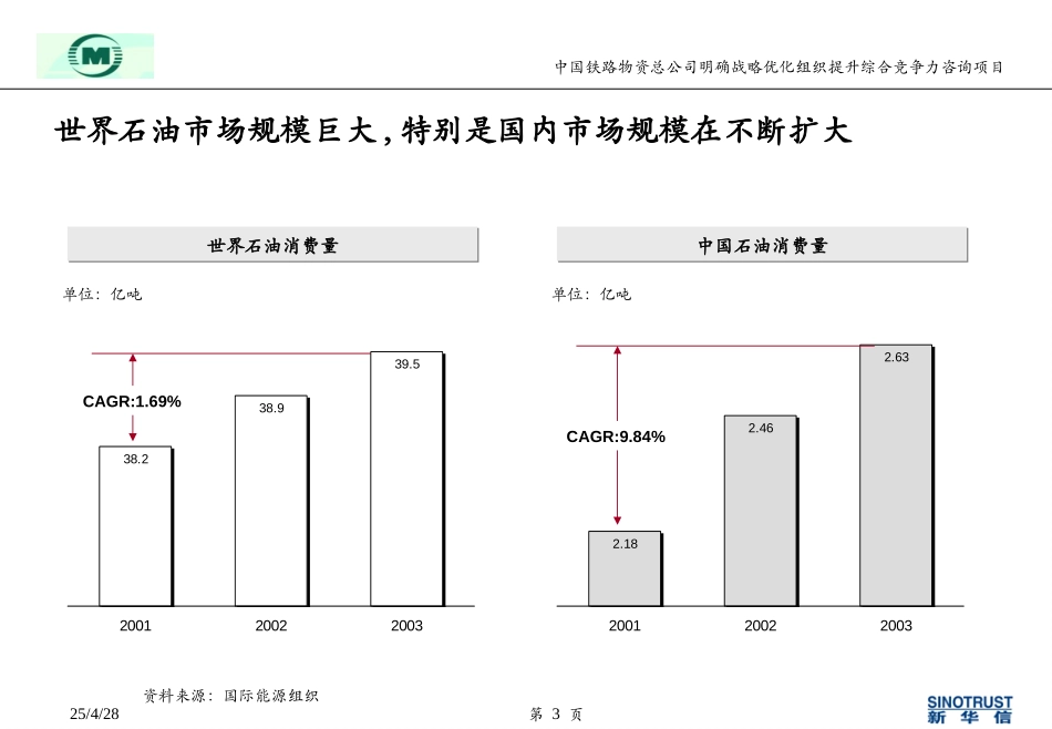 中铁物资油品业务外部环境分析报告-cong.ppt_第3页