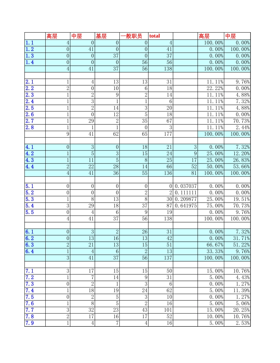 中铁物资问卷调查录入表-分析-hm-排序.xls_第1页