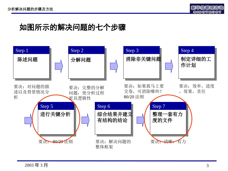 分析解决问题的基本方法—COSL.ppt_第3页