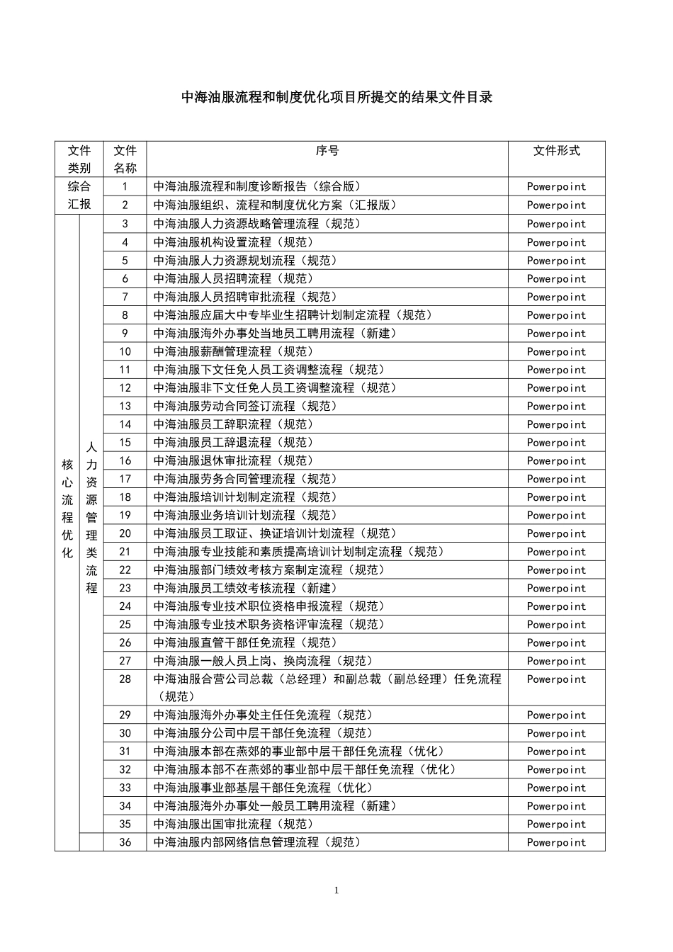 新华信项目组所提交的结果文件目录.doc_第1页