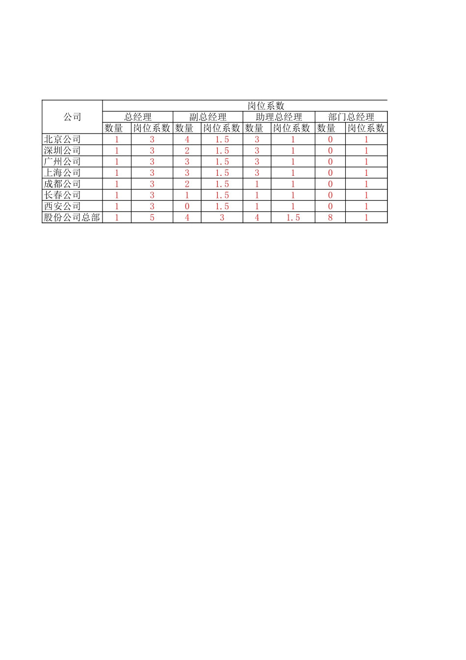 09中海地产－地区公司奖金方案测算.xls_第3页