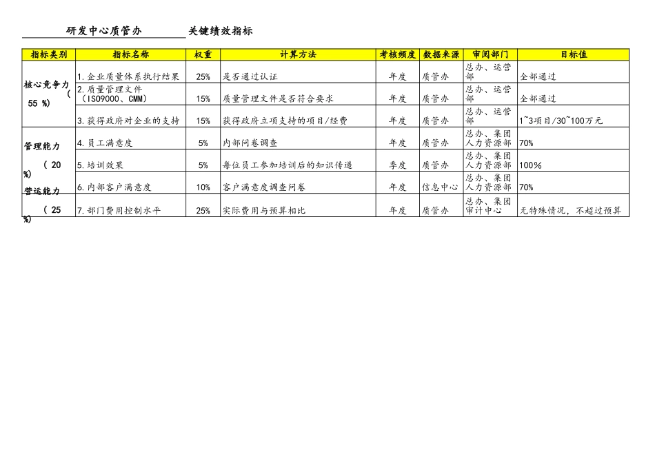 research center KPI.xls_第1页