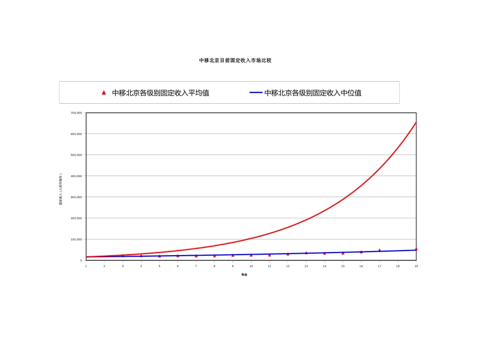 第四次调整后薪资比较.xls_第1页
