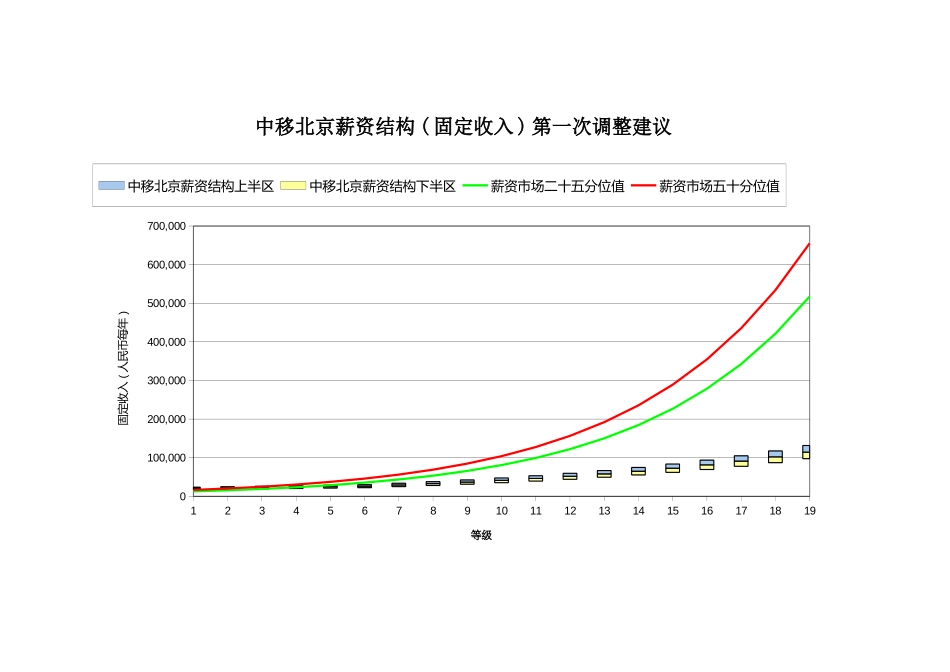 中移北京调整第三次建议.xls_第2页