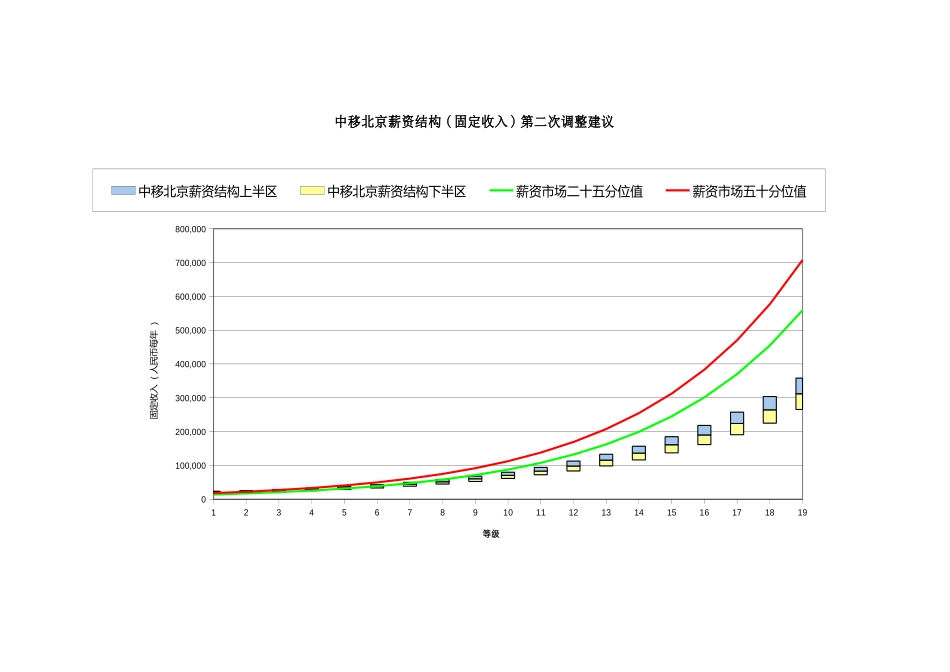 中移北京调整第三次建议.xls_第3页
