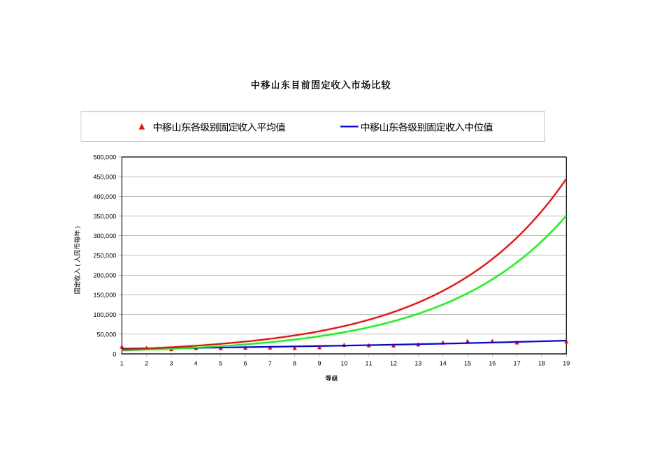 中移山东调整第一次建议.xls_第1页