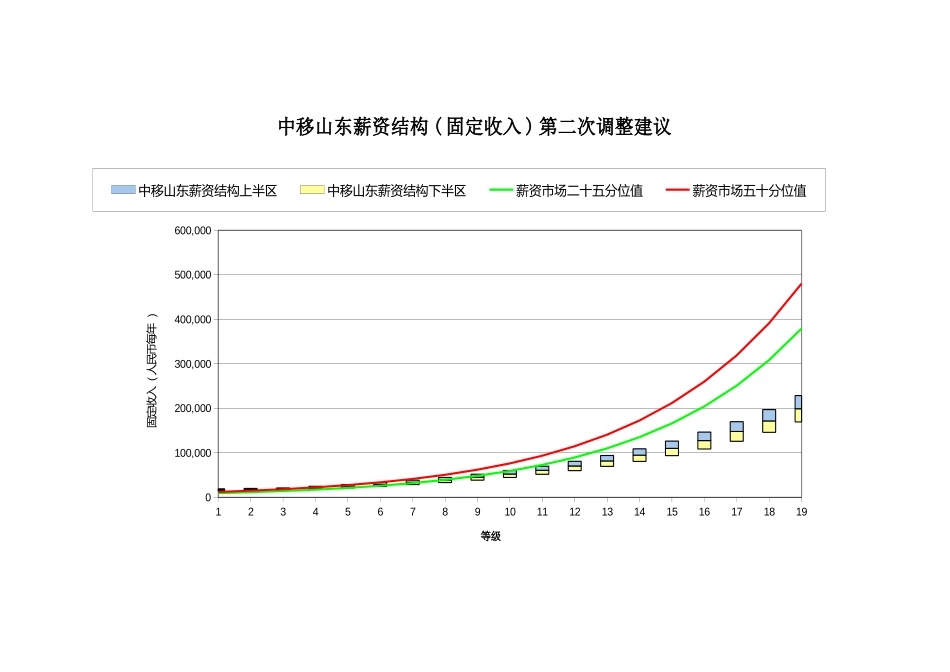 中移山东调整第一次建议.xls_第3页