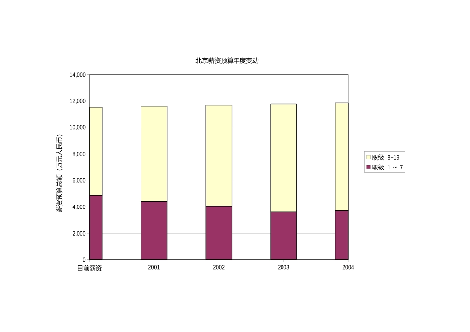 中移薪资预算年度变动.xls_第1页