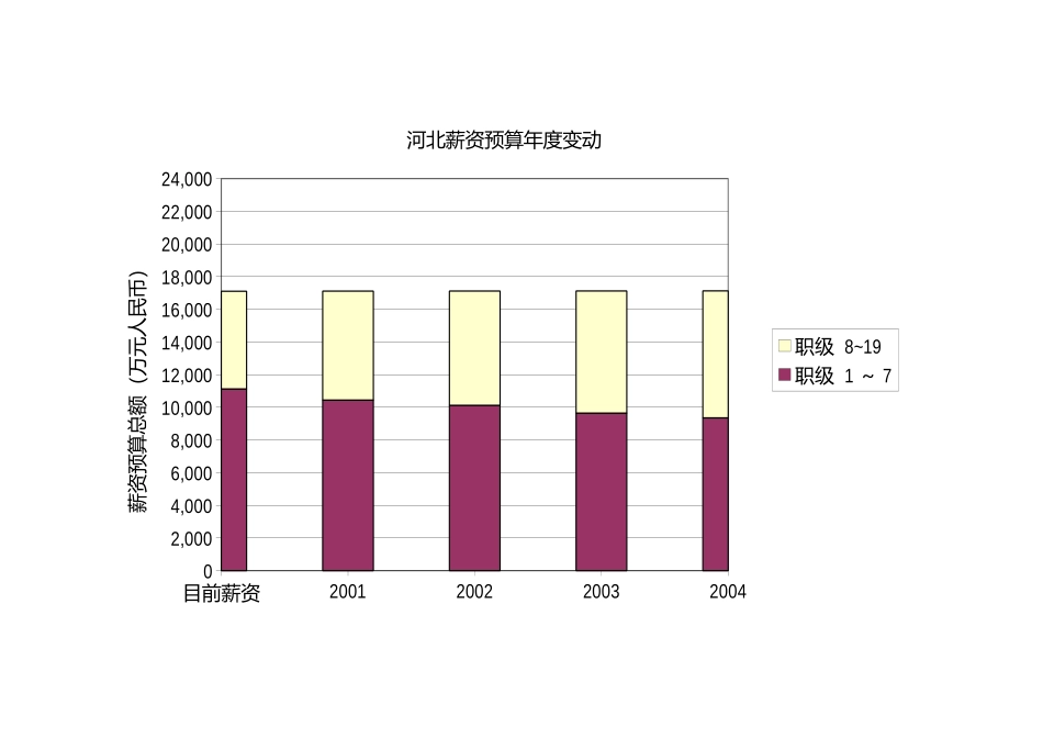 中移薪资预算年度变动.xls_第2页