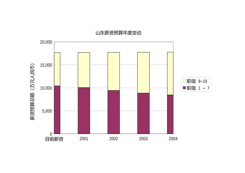 中移薪资预算年度变动.xls_第3页