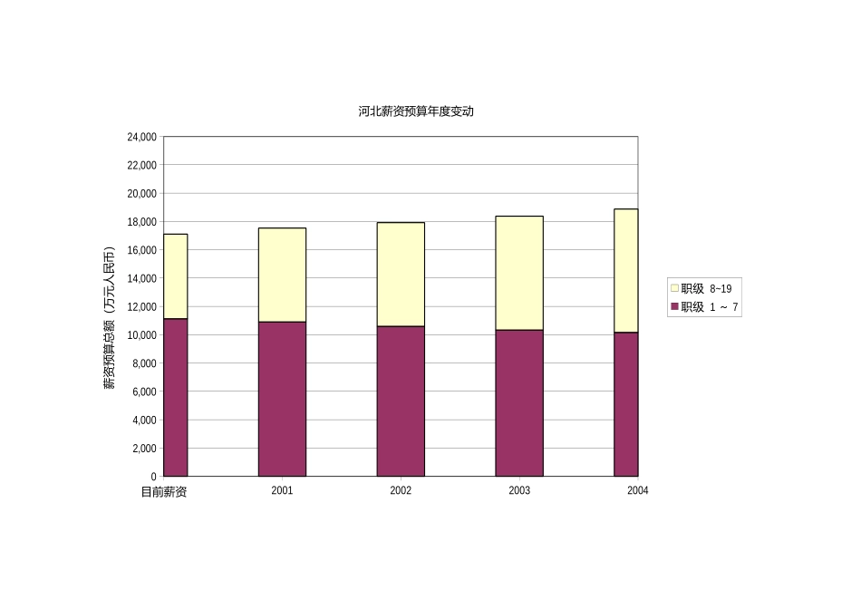 中移薪资预算年度变动2.xls_第2页