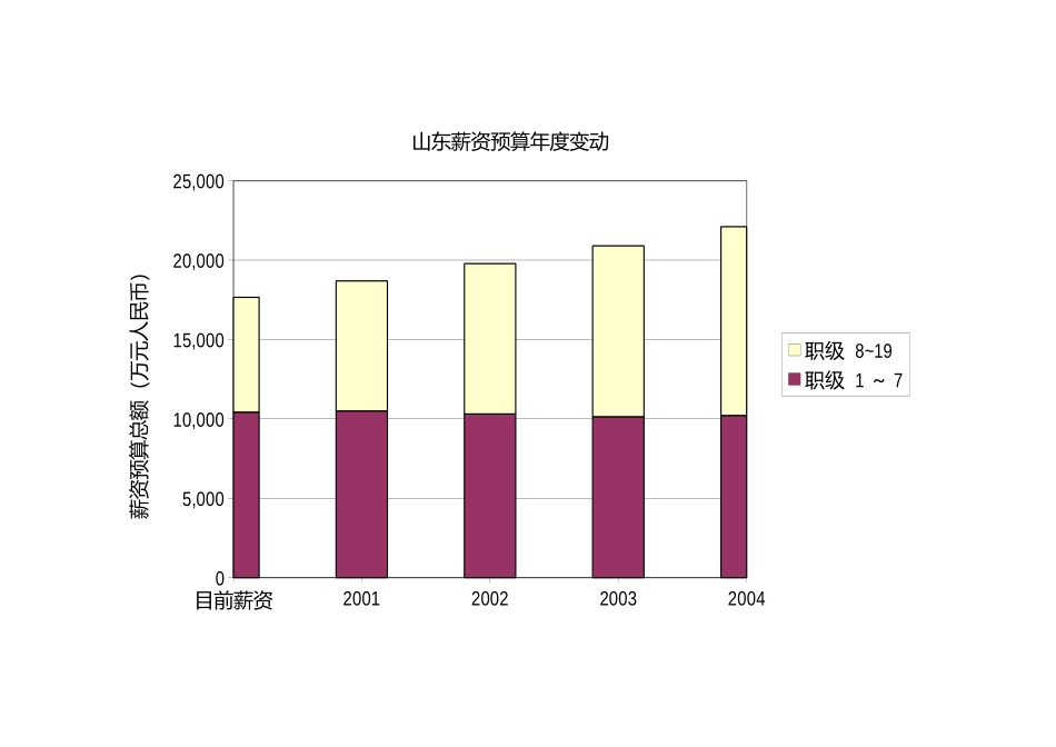 中移薪资预算年度变动2.xls_第3页