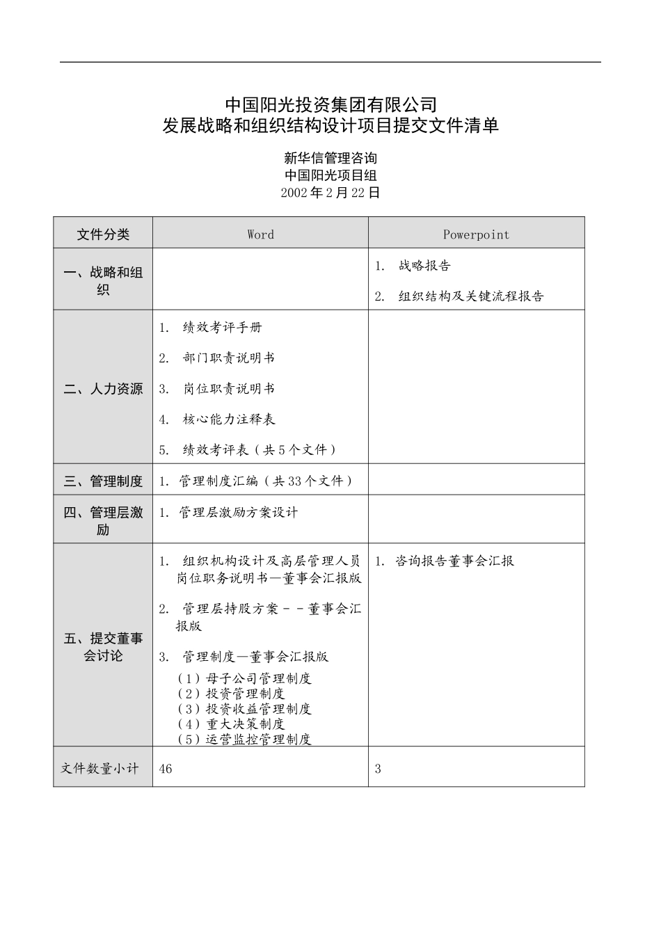 中国阳光战略和组织项目提交文件清单0222.doc_第1页