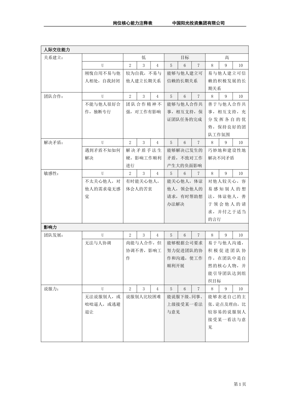 中国阳光投资集团有限公司岗位核心能力注释表.doc_第2页
