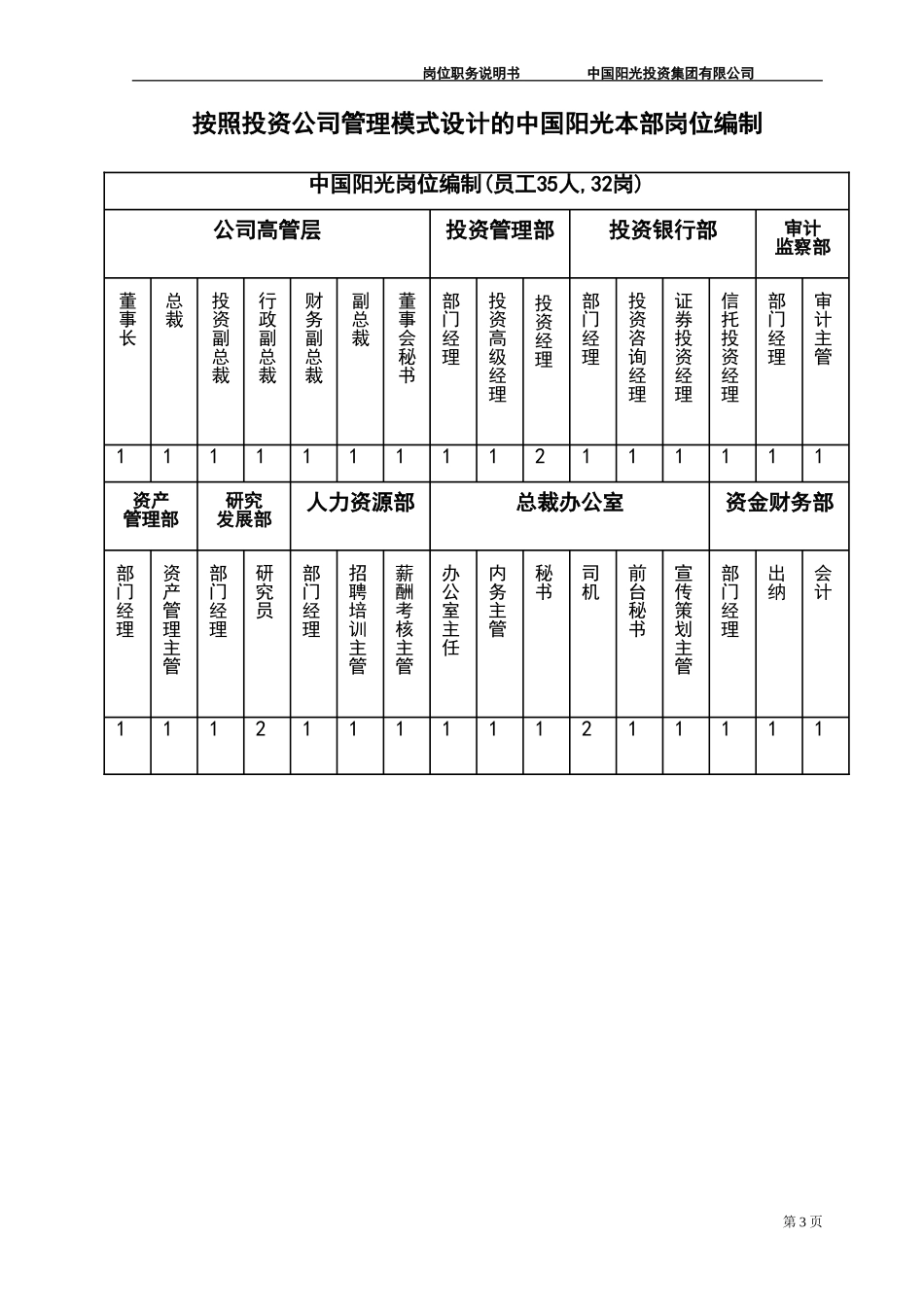 中国阳光投资集团有限公司岗位职务说明书.doc_第3页