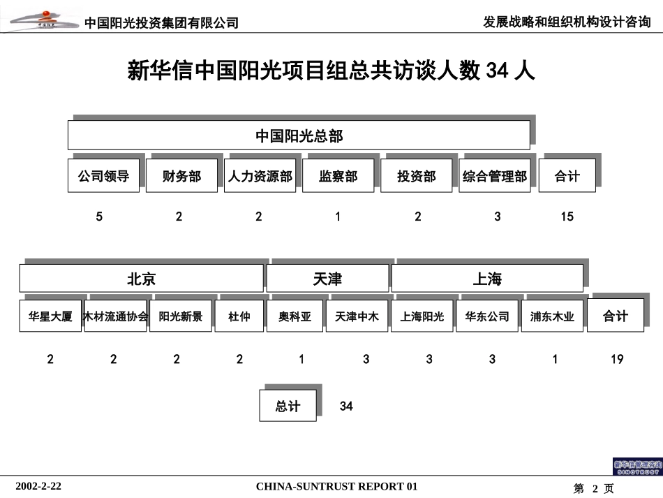 中国阳光投资集团有限公司战略报告.ppt_第2页