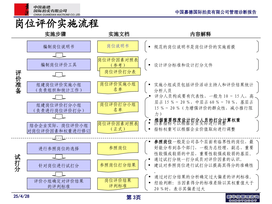 3－岗位评价实施步骤.ppt_第3页