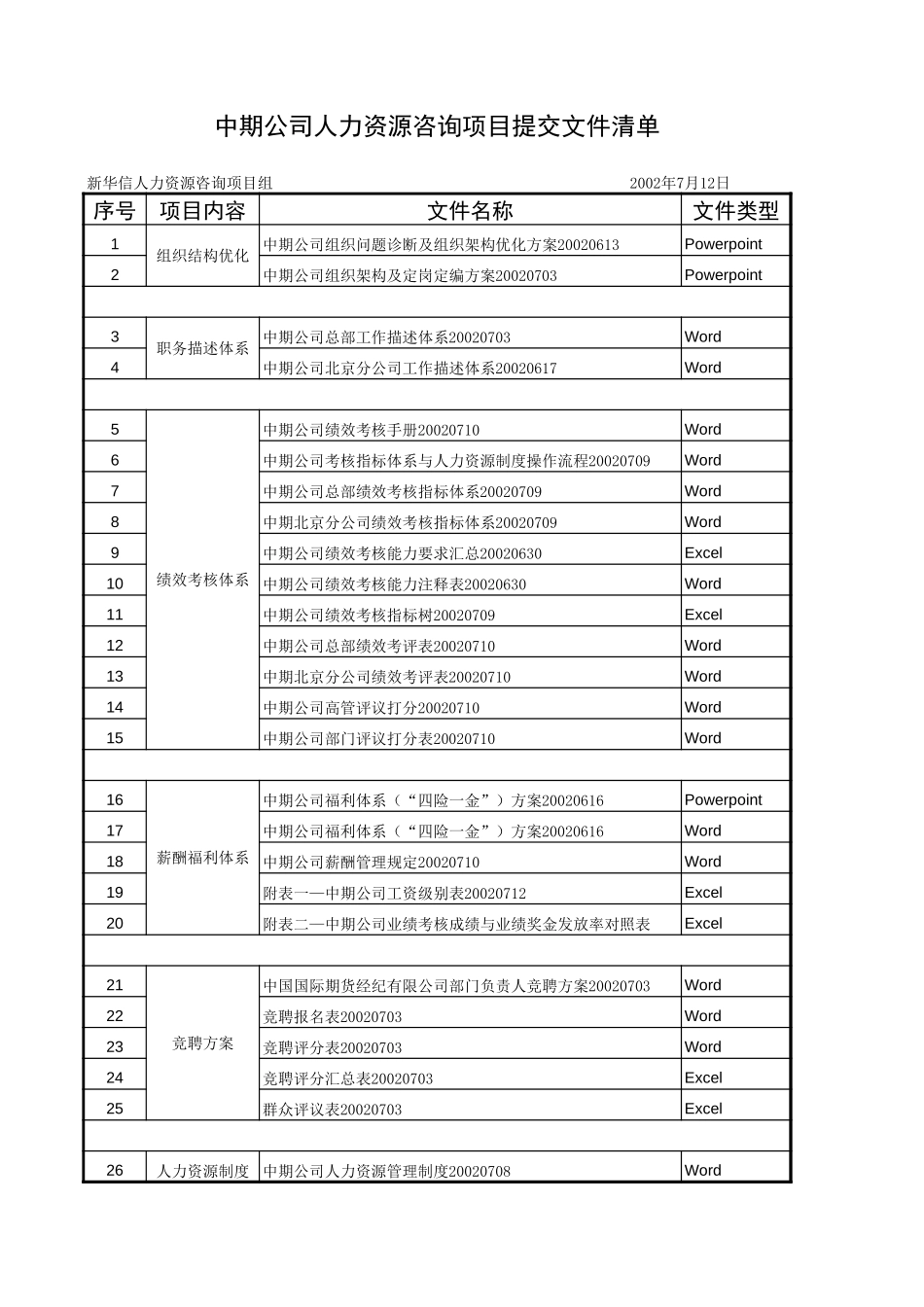 中期公司人力资源咨询项目提交文件清单20020712.xls_第1页