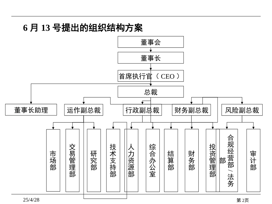 定岗定编方案20020703.ppt_第2页