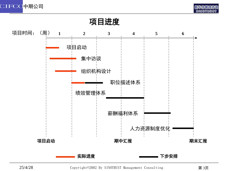 中期组织问题诊断及组织架构优化方案20020613.ppt_第3页
