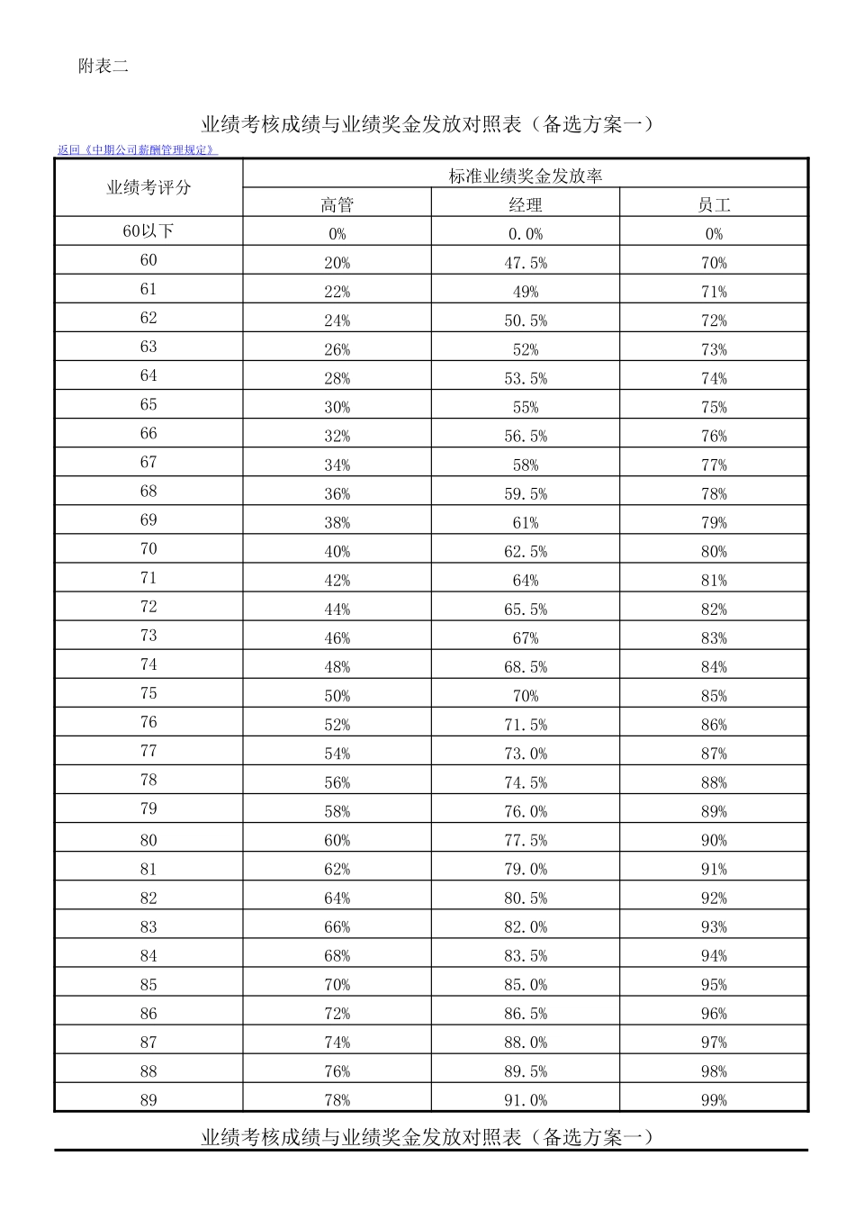 附表二中期公司业绩考核成绩与业绩奖金发放率对照表20020710.xls_第1页